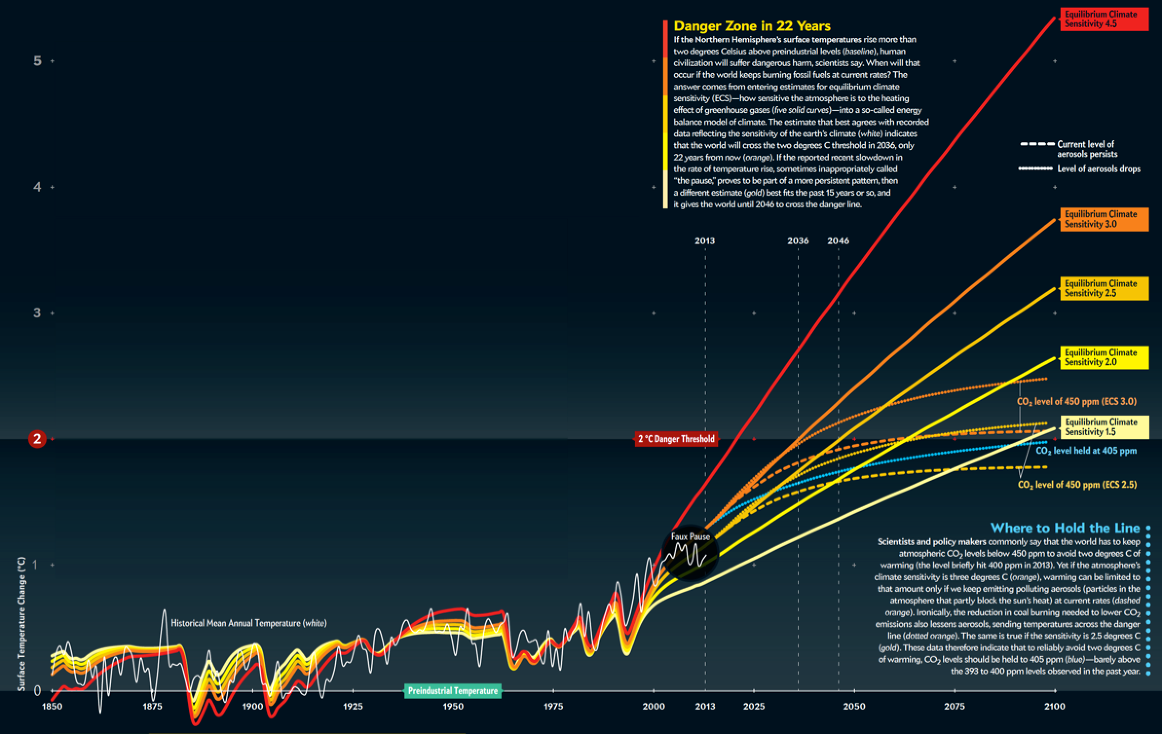 Earth will Cross the Climate Danger Threshold by 2036