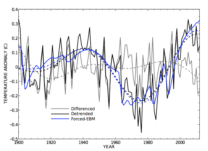 Slowdown of global warmin fleeting