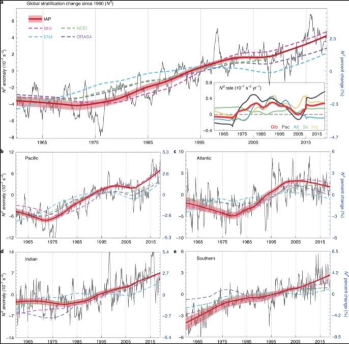 Time plots of ocean stratification