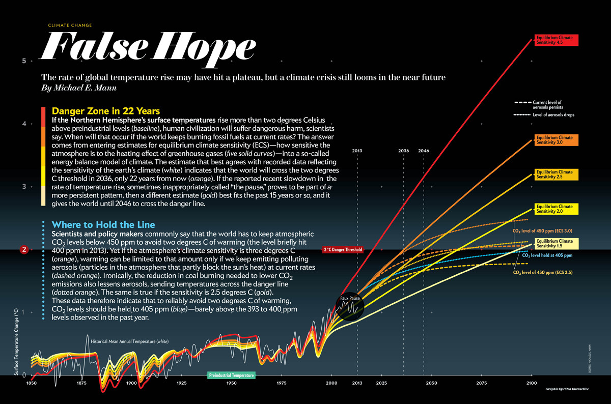 Image from "False Hope" Scientific American April 2014.  Graphic by Pitch Interactive