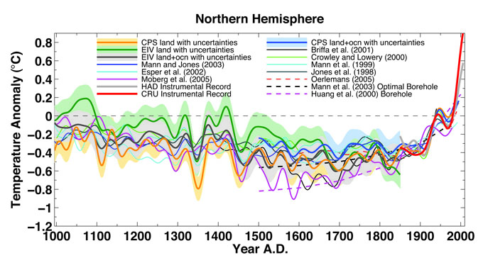 Image result for temperature reconstruction for the past 2000 years