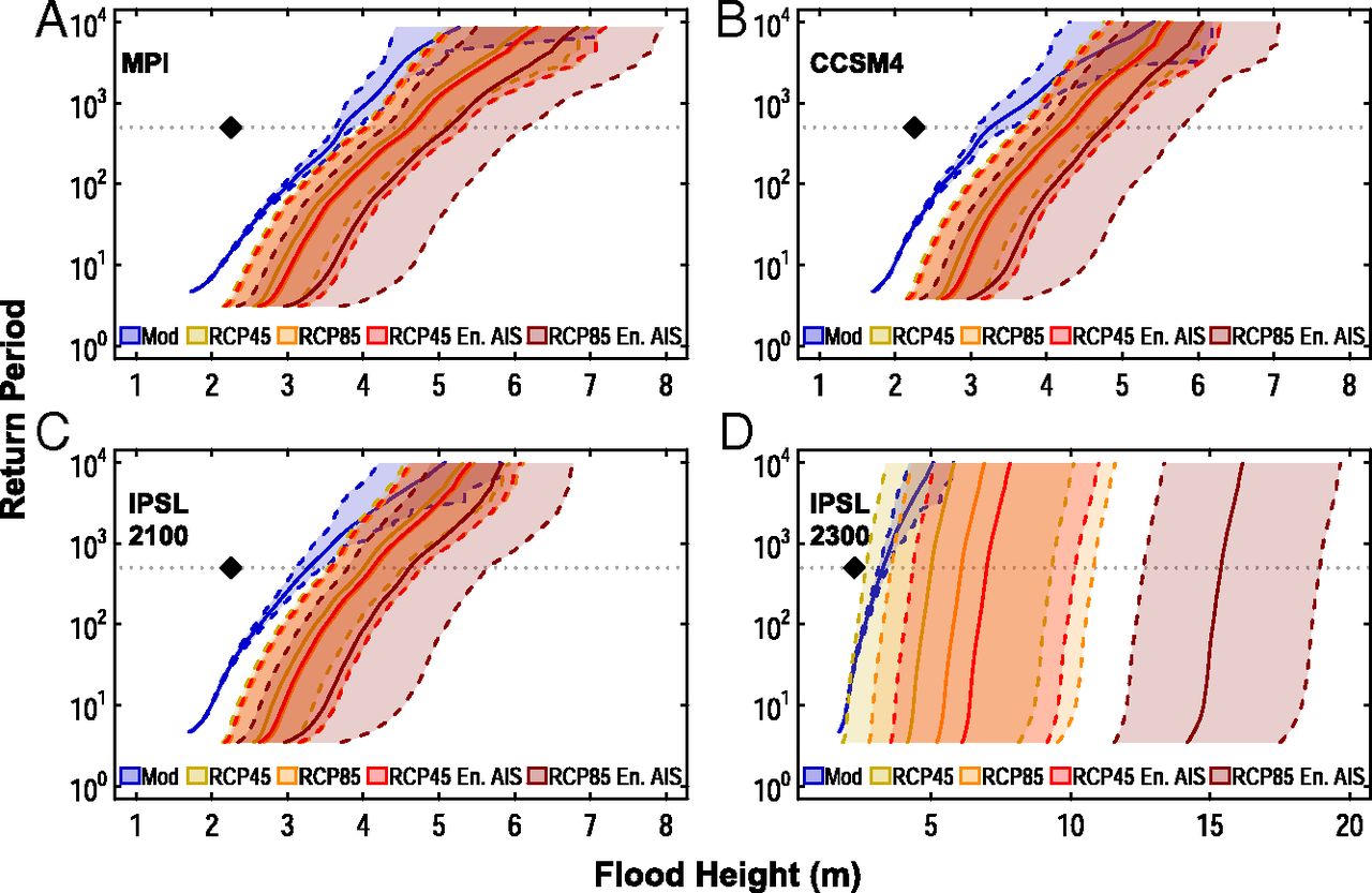 Figure 6 from the paper showing return periods of various flood heights from 3 different climate models