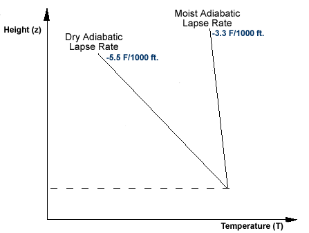 lapse adiabatic dry moist rate temperature relative rates height stability orientation above scale shows figure their