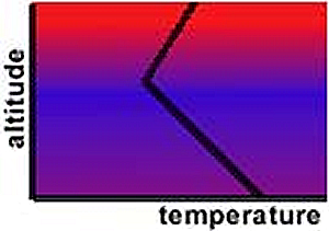 Where do the temperature inversions occur in the atmosphere?